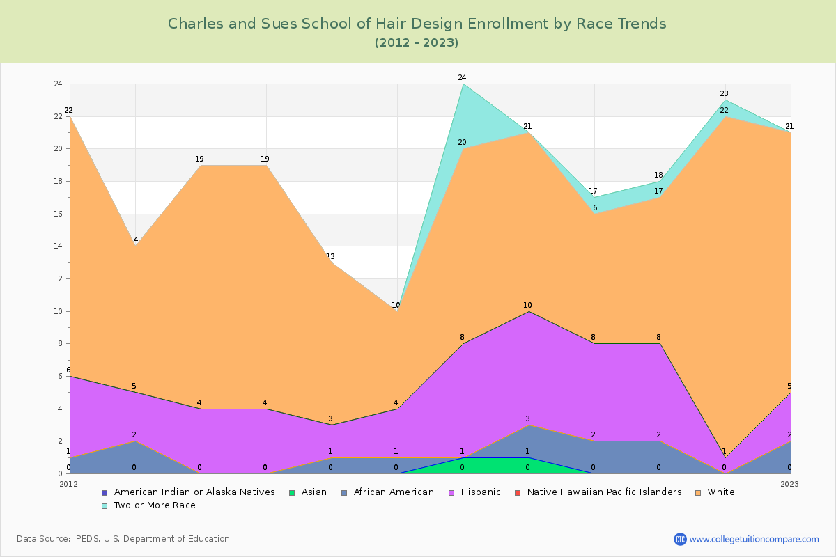 Charles and Sues School of Hair Design Enrollment by Race Trends Chart