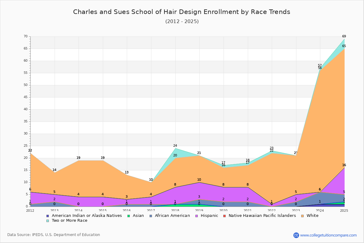 Charles and Sues School of Hair Design Enrollment by Race Trends Chart