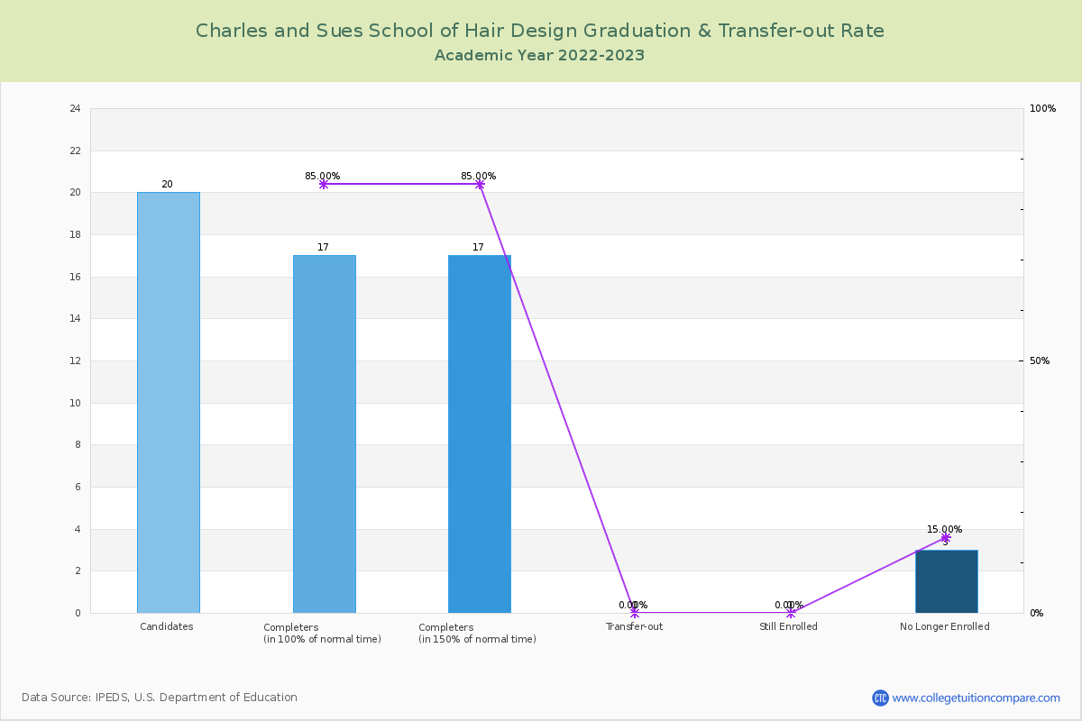 Charles and Sues School of Hair Design graduate rate
