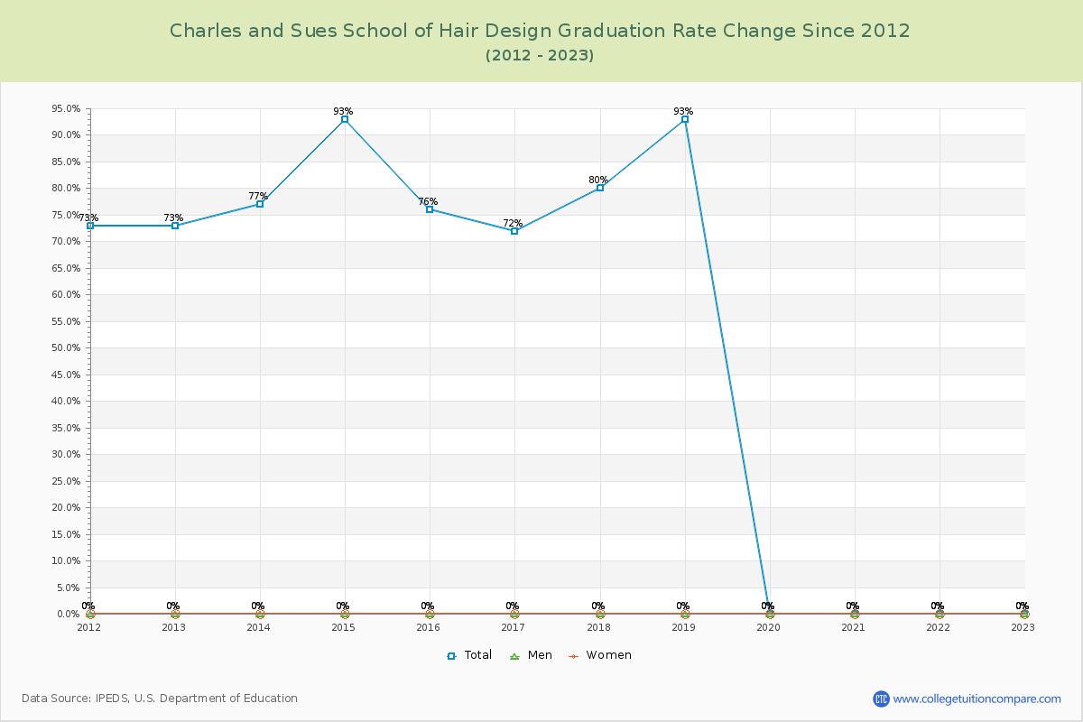 Charles and Sues School of Hair Design Graduation Rate Changes Chart