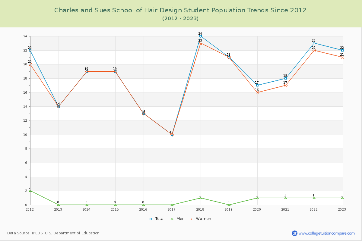Charles and Sues School of Hair Design Enrollment Trends Chart