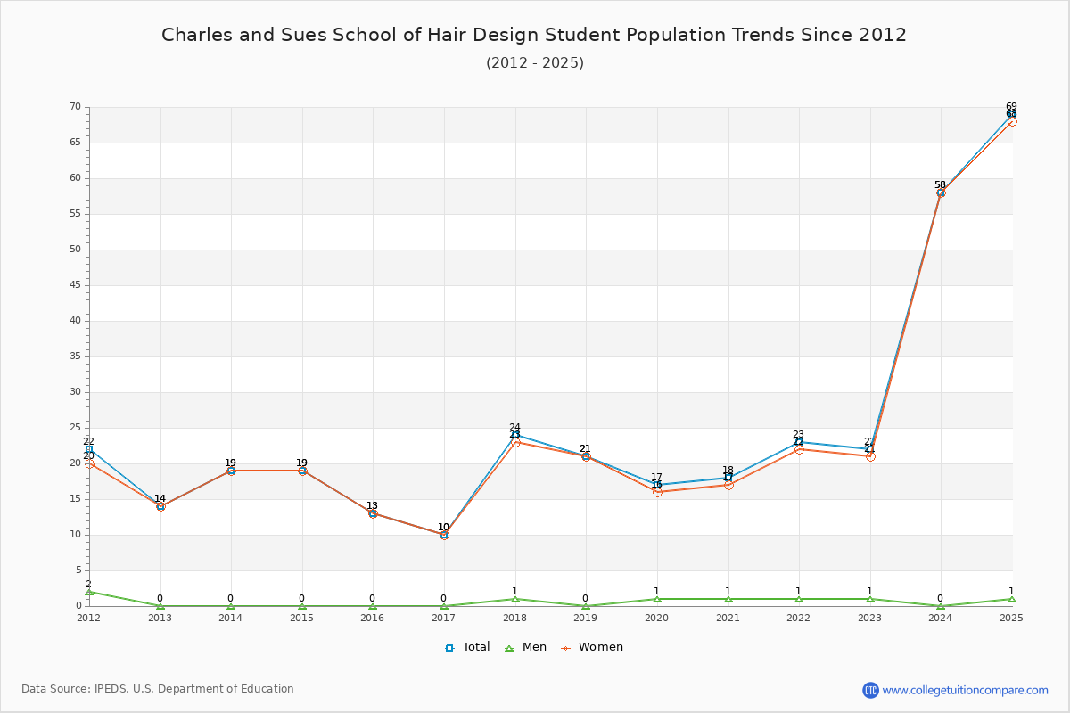 Charles and Sues School of Hair Design Enrollment Trends Chart