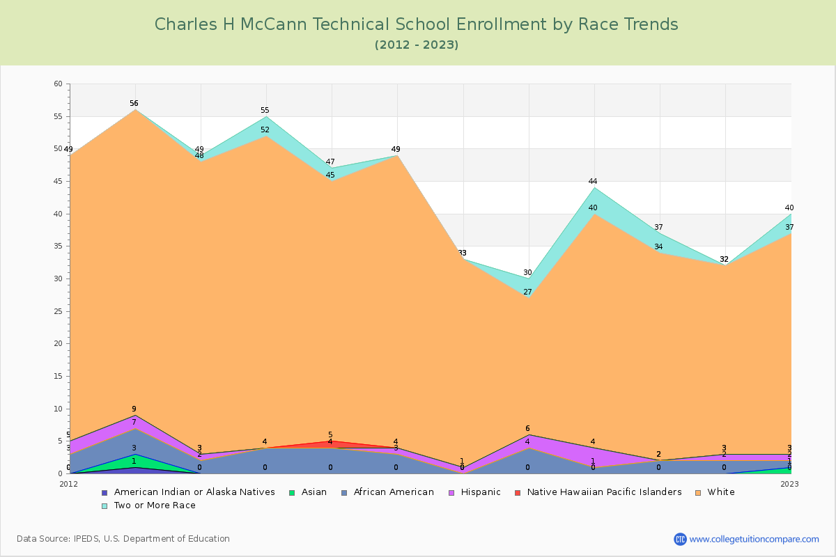Charles H McCann Technical School Enrollment by Race Trends Chart