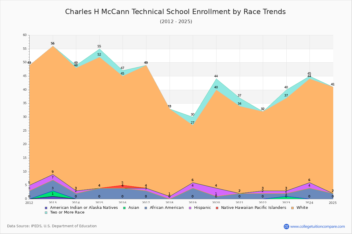 Charles H McCann Technical School Enrollment by Race Trends Chart