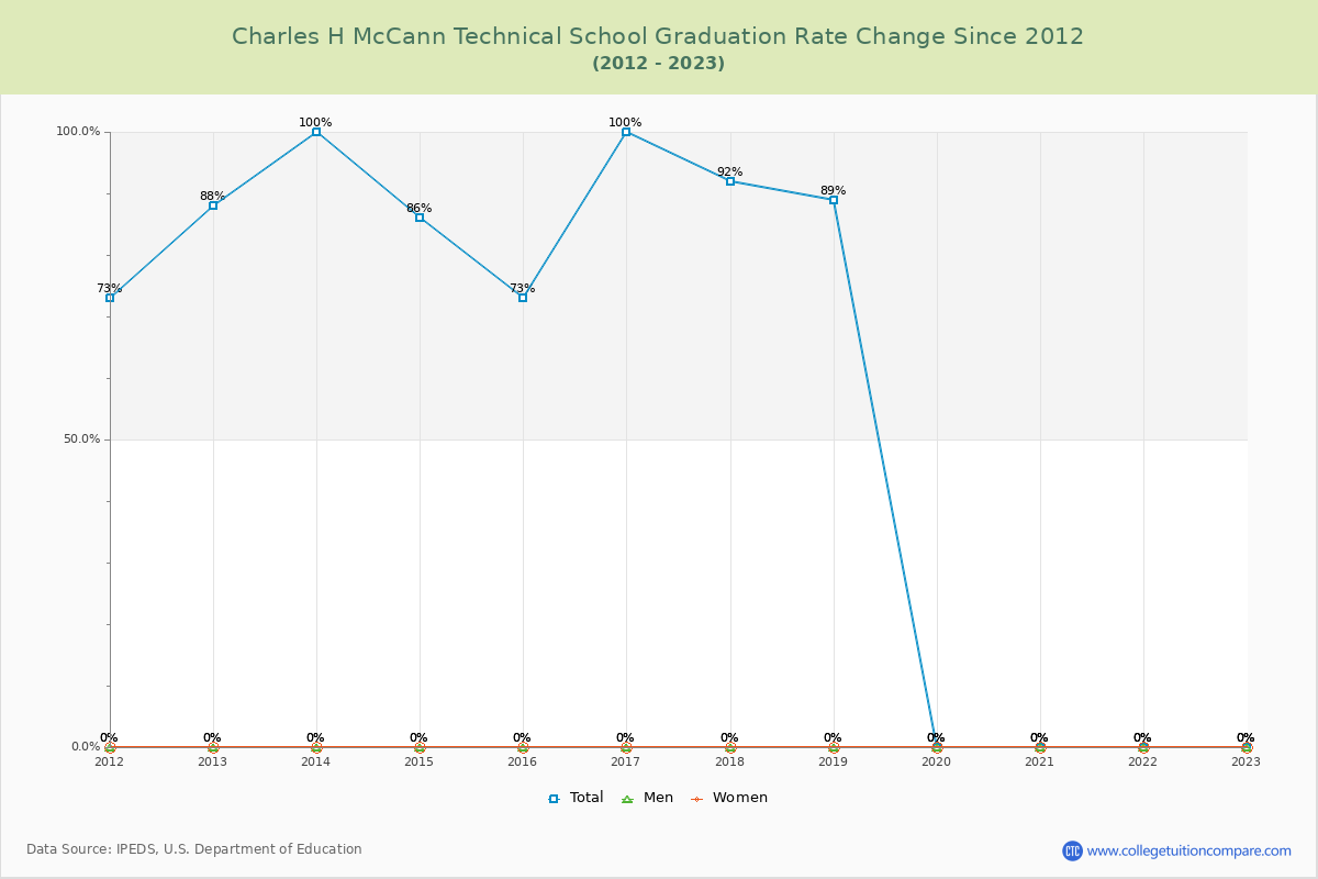 Charles H McCann Technical School Graduation Rate Changes Chart