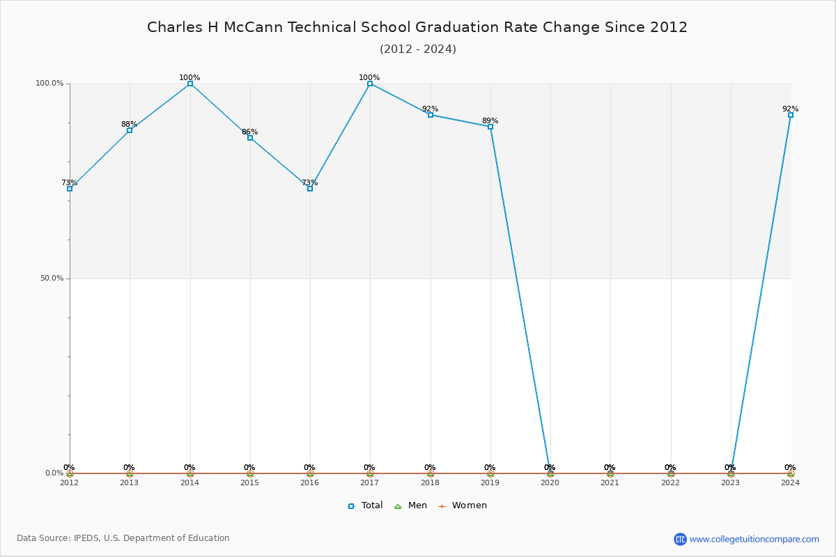 Charles H McCann Technical School Graduation Rate Changes Chart