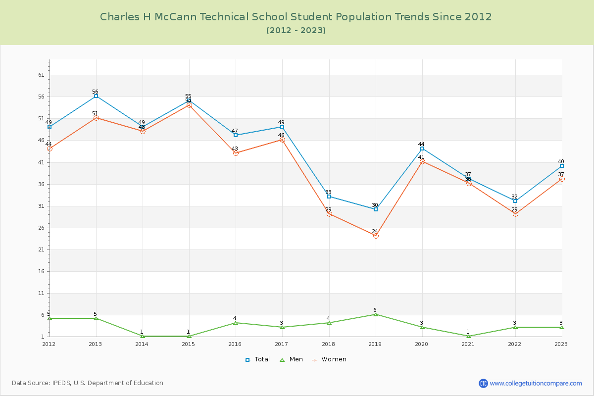 Charles H McCann Technical School Enrollment Trends Chart