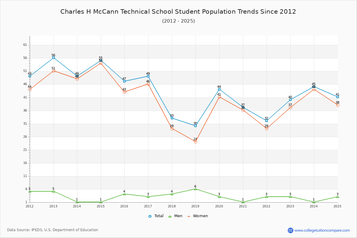 Charles H McCann Technical School Enrollment Trends Chart