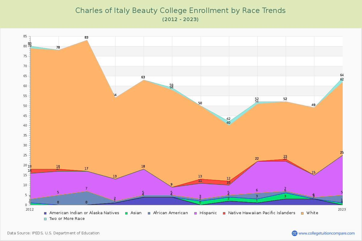 Charles of Italy Beauty College Enrollment by Race Trends Chart