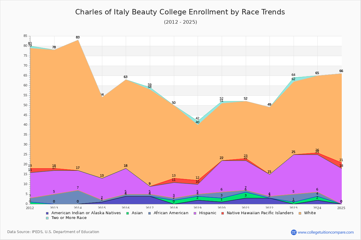 Charles of Italy Beauty College Enrollment by Race Trends Chart