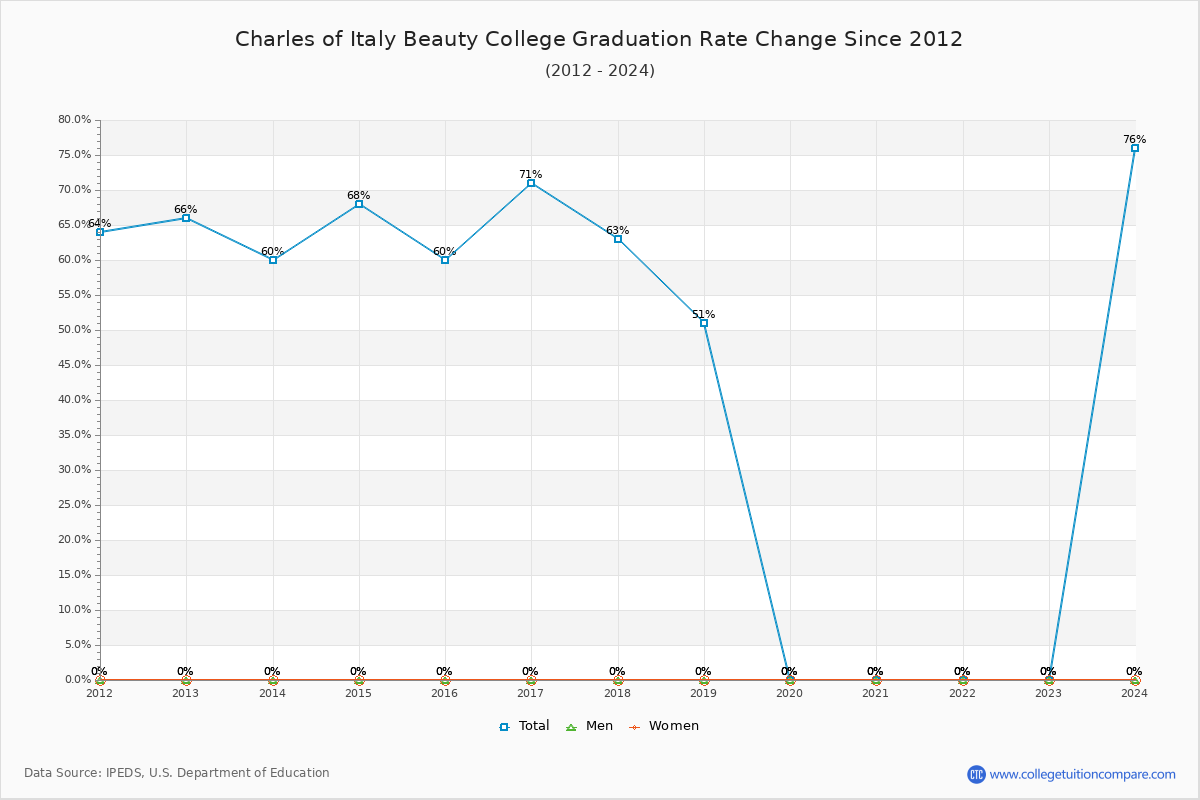 Charles of Italy Beauty College Graduation Rate Changes Chart