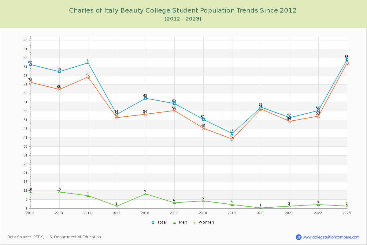 Charles of Italy Beauty College Enrollment Trends Chart