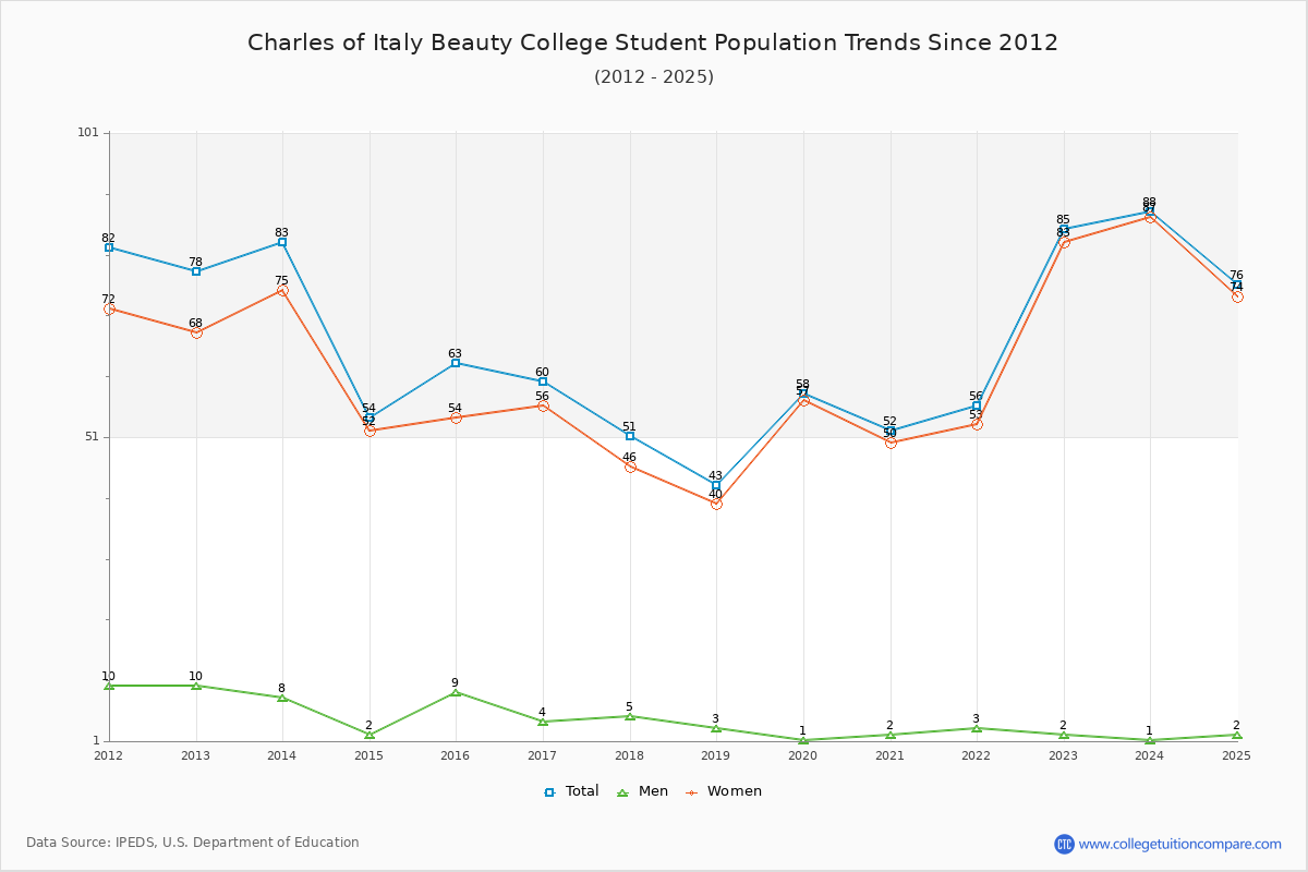 Charles of Italy Beauty College Enrollment Trends Chart