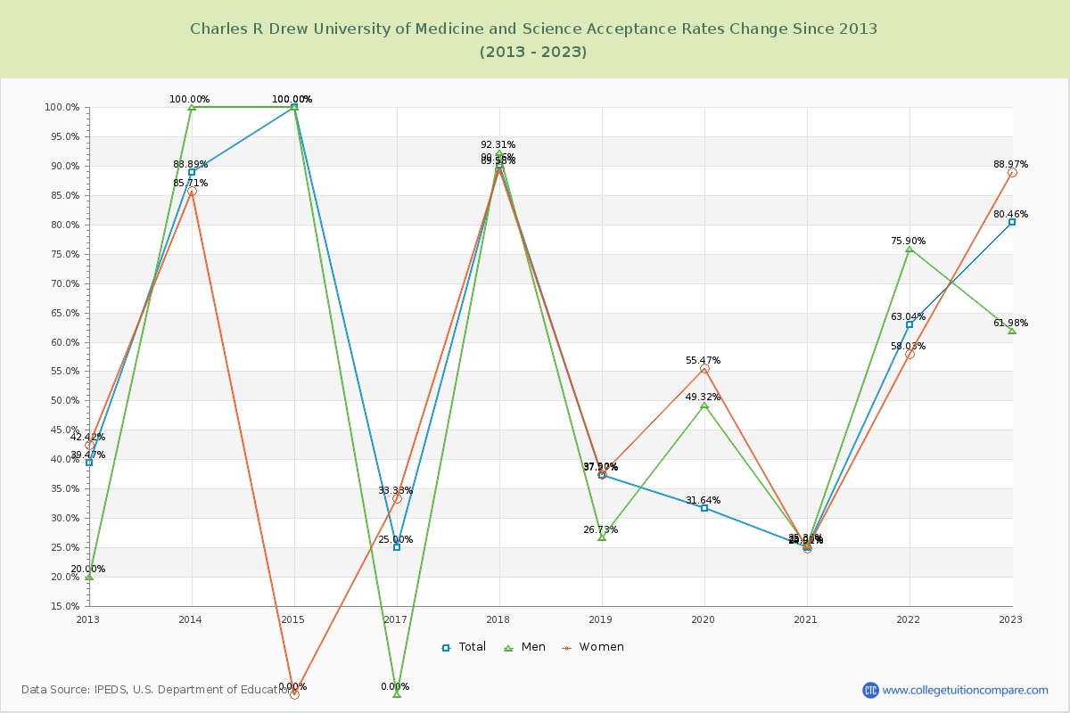 Charles R Drew University of Medicine and Science Acceptance Rate Changes Chart