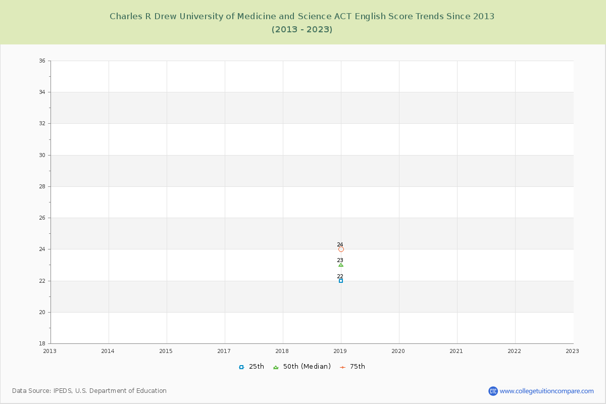 Charles R Drew University of Medicine and Science ACT English Trends Chart
