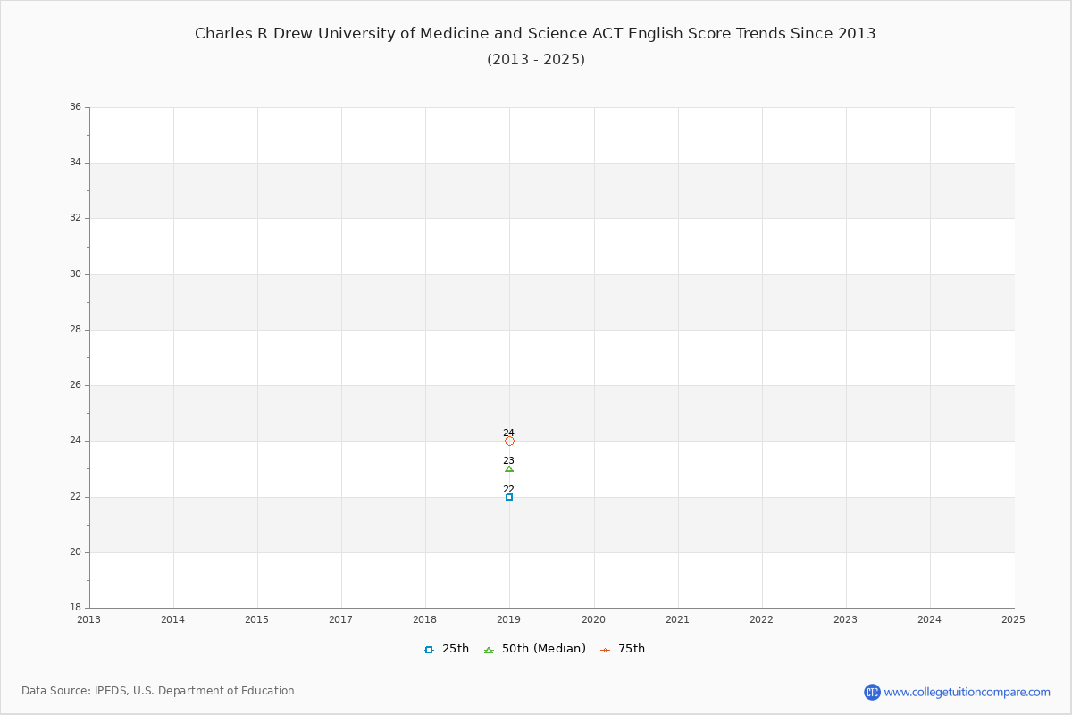 Charles R Drew University of Medicine and Science ACT English Trends Chart