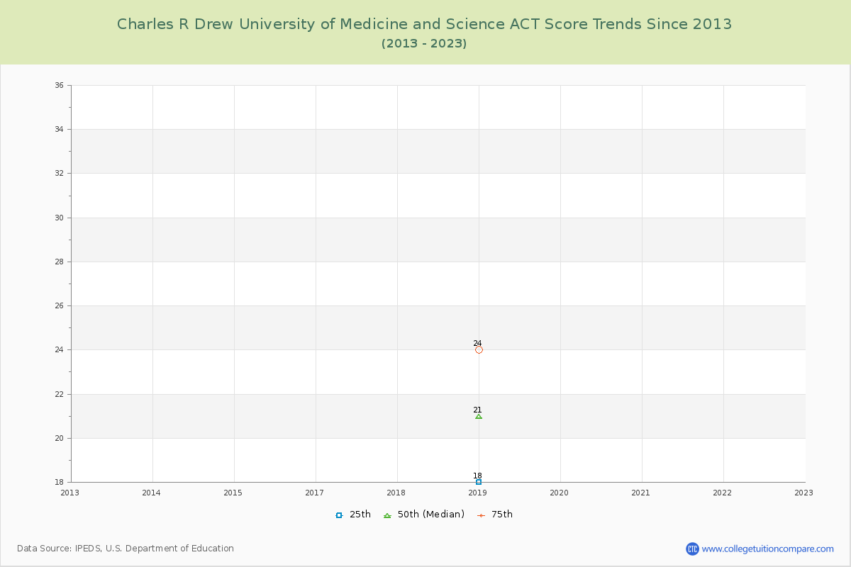 Charles R Drew University of Medicine and Science ACT Score Trends Chart