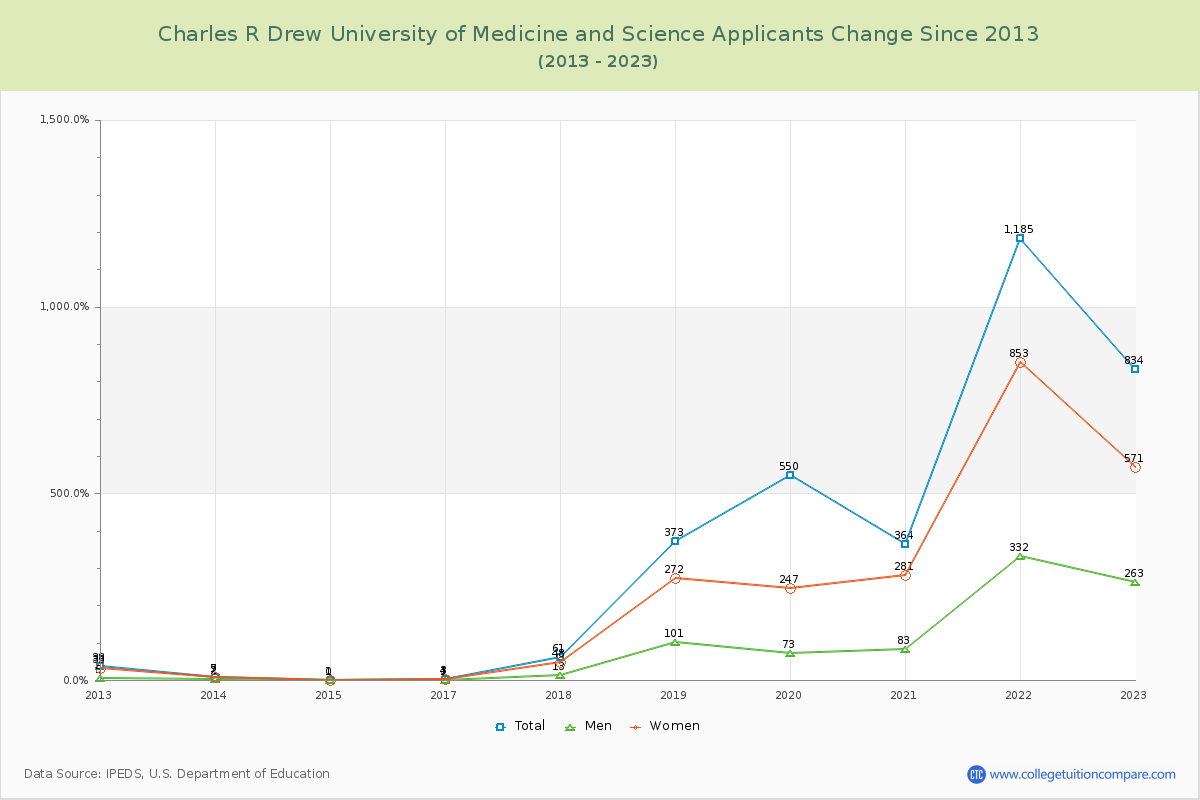 Charles R Drew University of Medicine and Science Number of Applicants Changes Chart