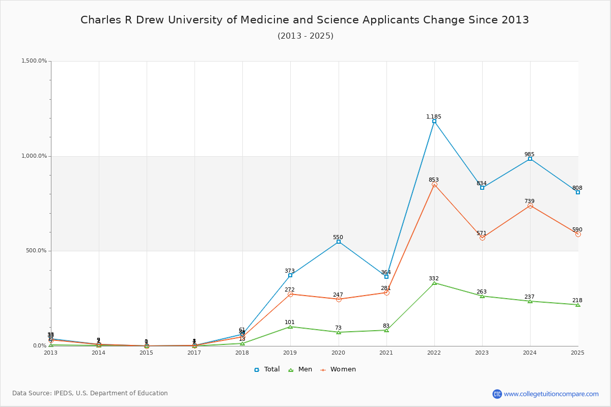 Charles R Drew University of Medicine and Science - 10 Year Applicants, Admissions, and Enrollment Trends Chart