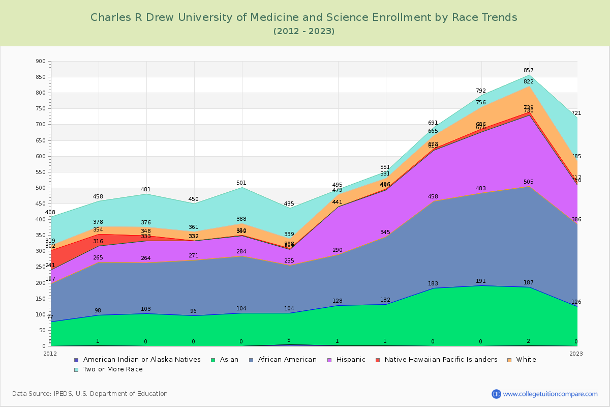 Charles R Drew University of Medicine and Science Enrollment by Race Trends Chart