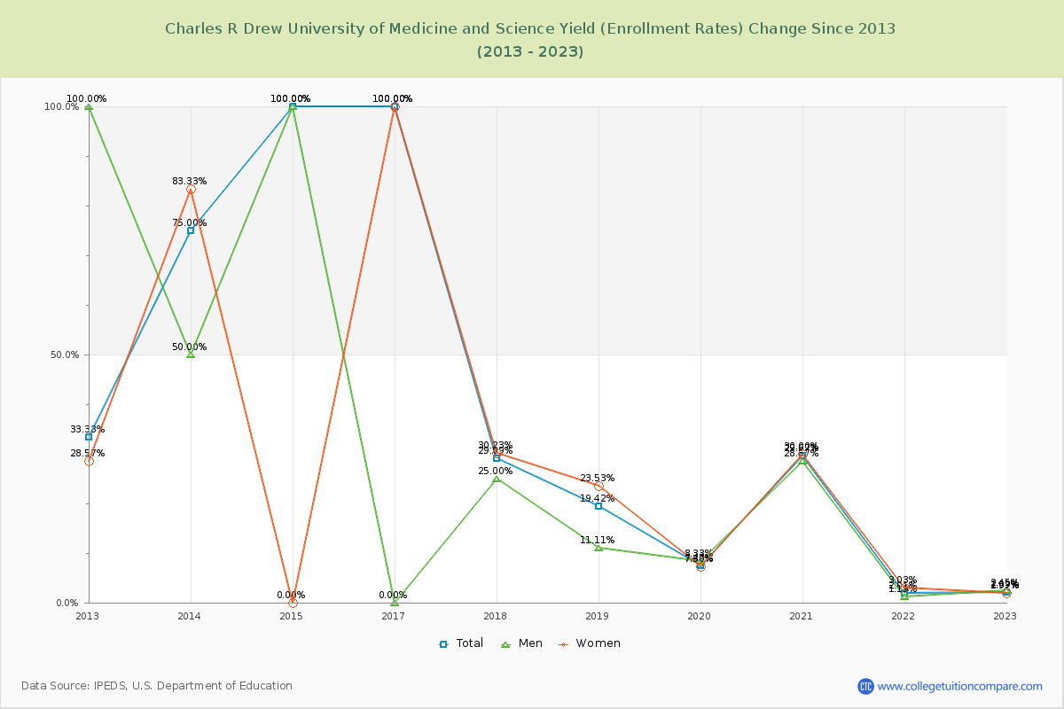 Charles R Drew University of Medicine and Science Yield (Enrollment Rate) Changes Chart