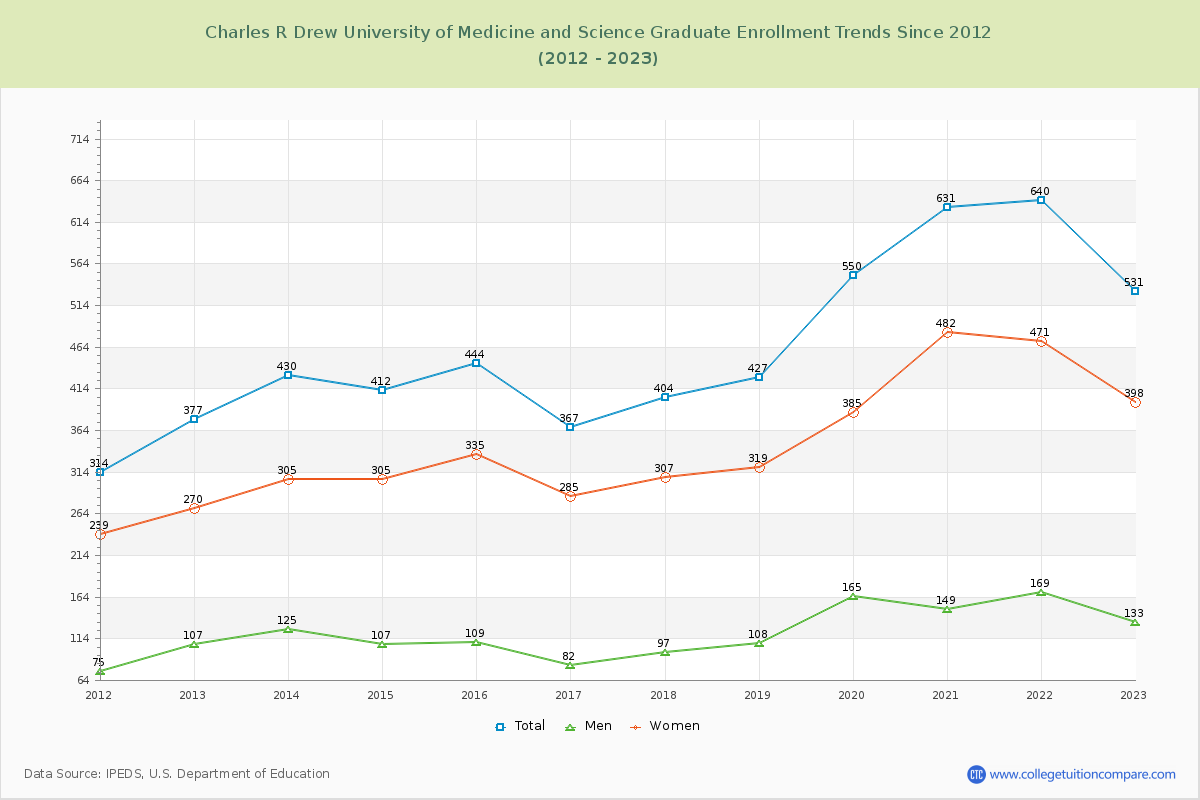 Charles R Drew University of Medicine and Science Graduate Enrollment Trends Chart