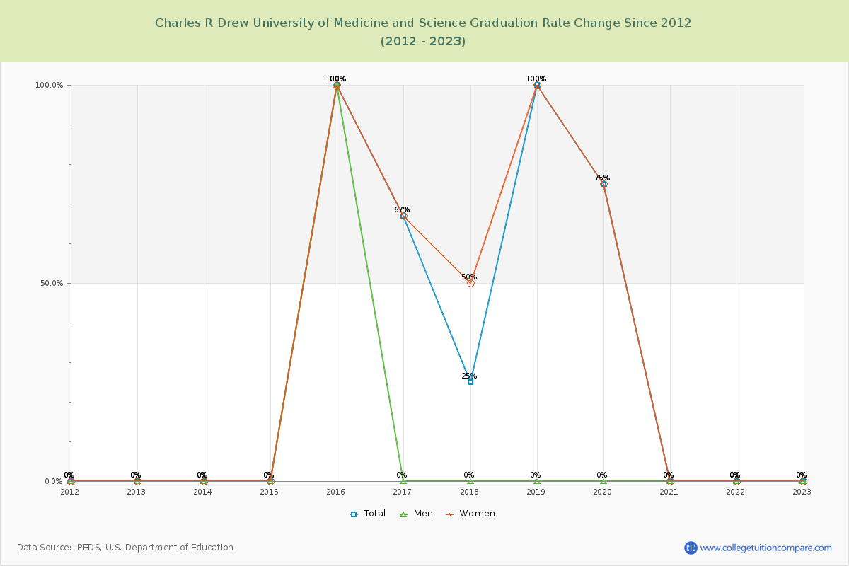 Charles R Drew University of Medicine and Science Graduation Rate Changes Chart