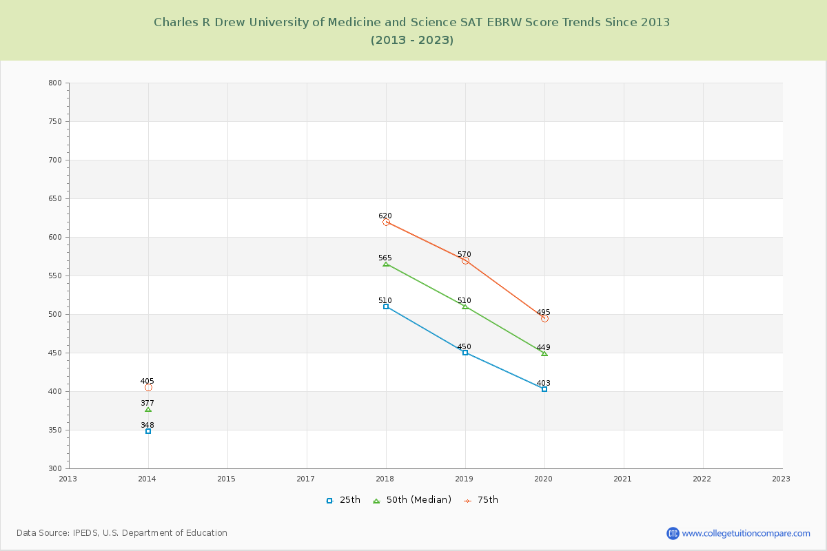 Charles R Drew University of Medicine and Science SAT EBRW (Evidence-Based Reading and Writing) Trends Chart
