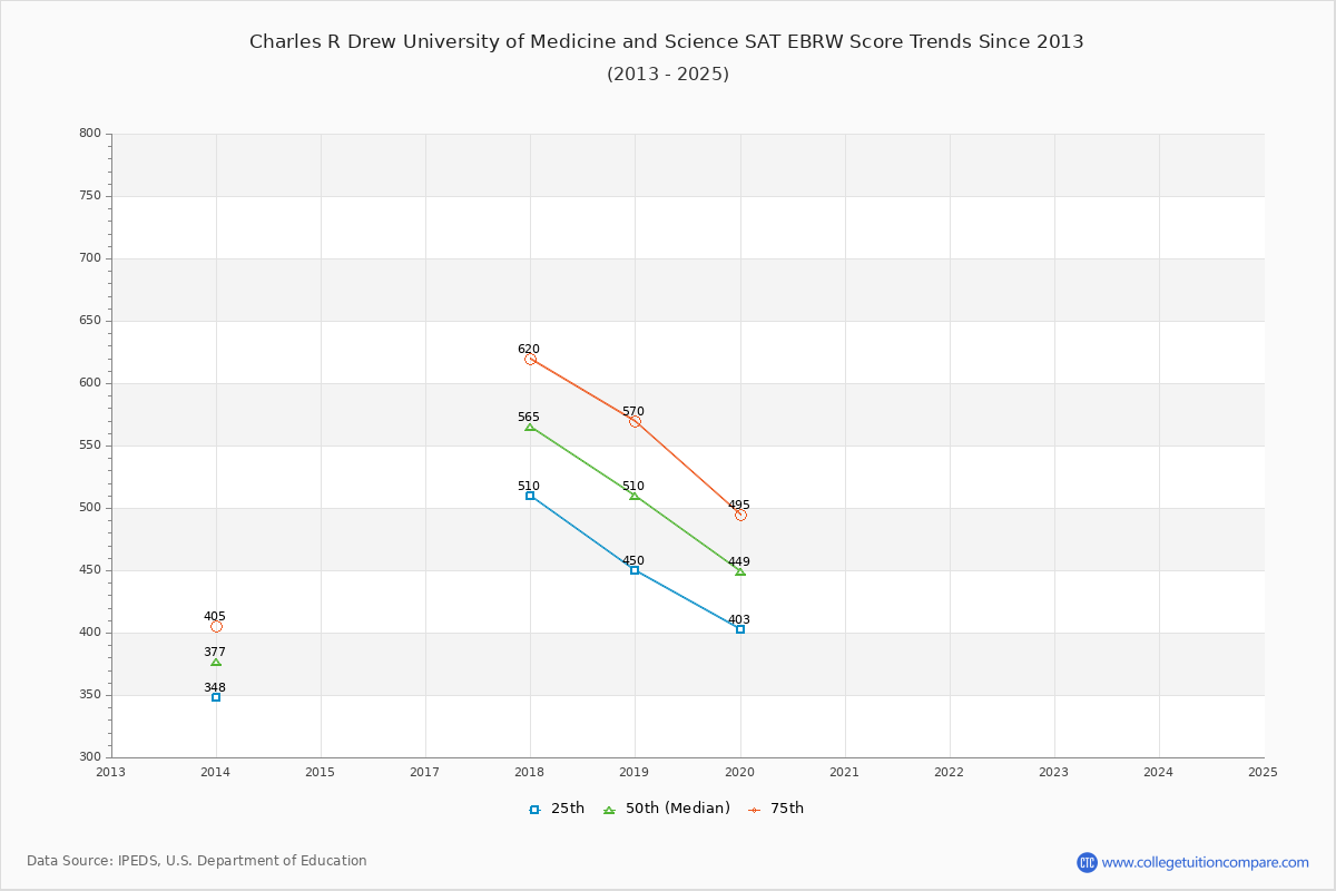 Charles R Drew University of Medicine and Science SAT EBRW (Evidence-Based Reading and Writing) Trends Chart
