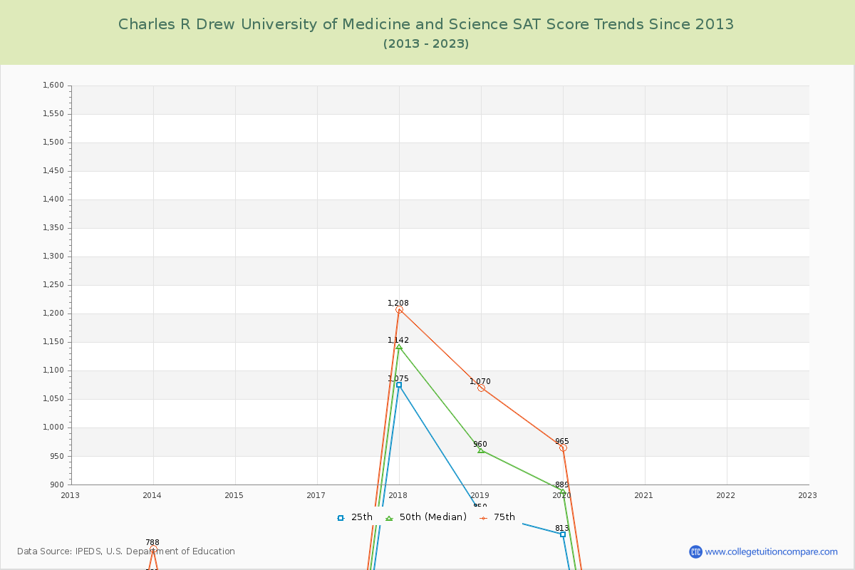 Charles R Drew University of Medicine and Science SAT Score Trends Chart