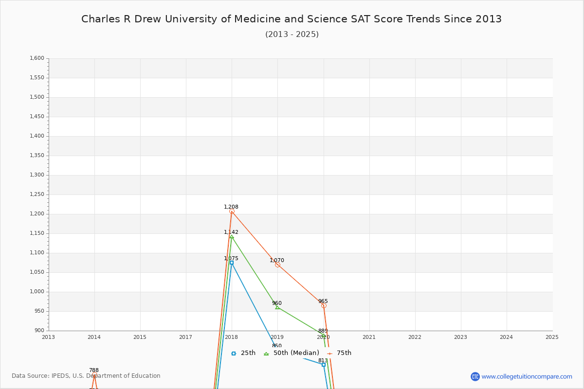 Charles R Drew University of Medicine and Science SAT Score Trends Chart