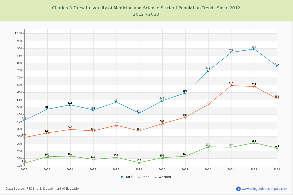 Charles R Drew University of Medicine and Science Enrollment Trends Chart