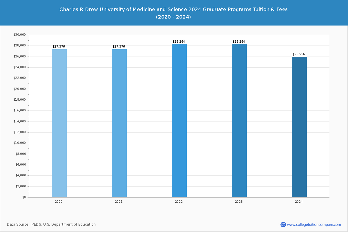 Charles R Drew University of Medicine and Science - Graduate Tuition Chart