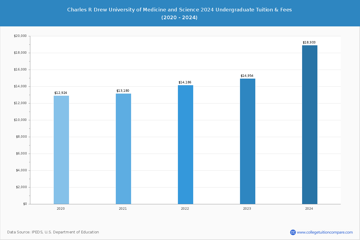 Charles R Drew University of Medicine and Science - Undergraduate Tuition Chart