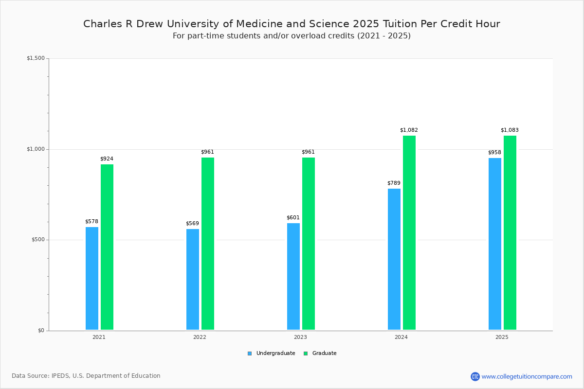CDU - Tuition & Fees, Net Price