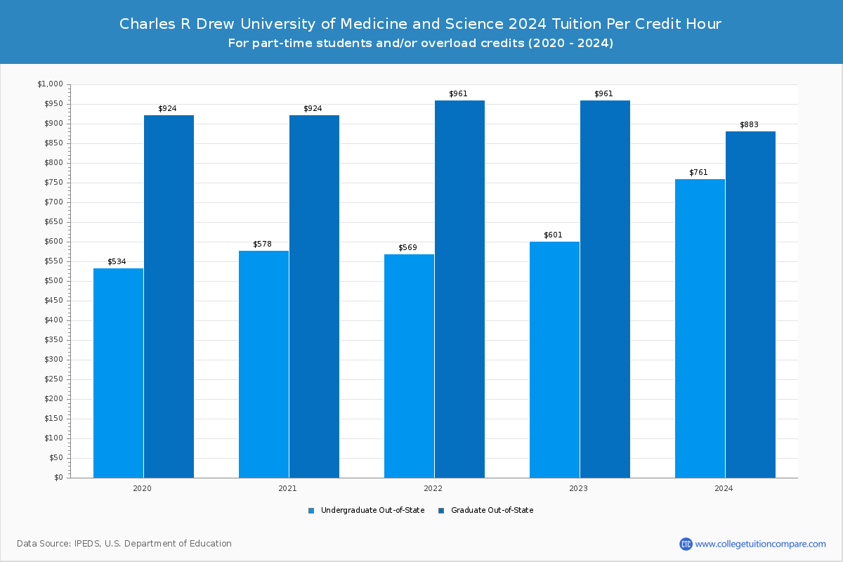 Charles R Drew University of Medicine and Science - Tuition per Credit Hour