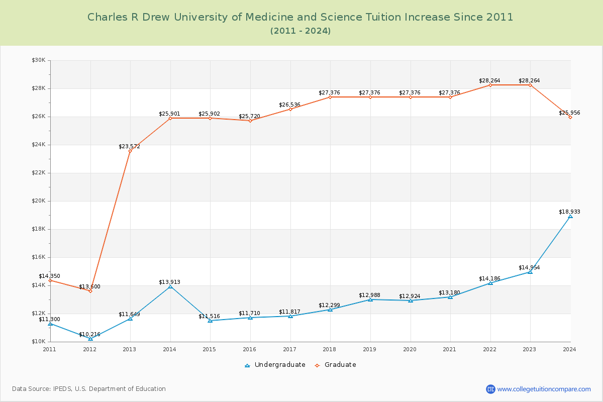 Charles R Drew University of Medicine and Science Tuition & Fees Changes Chart