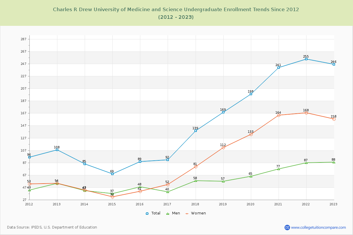 Charles R Drew University of Medicine and Science Undergraduate Enrollment Trends Chart