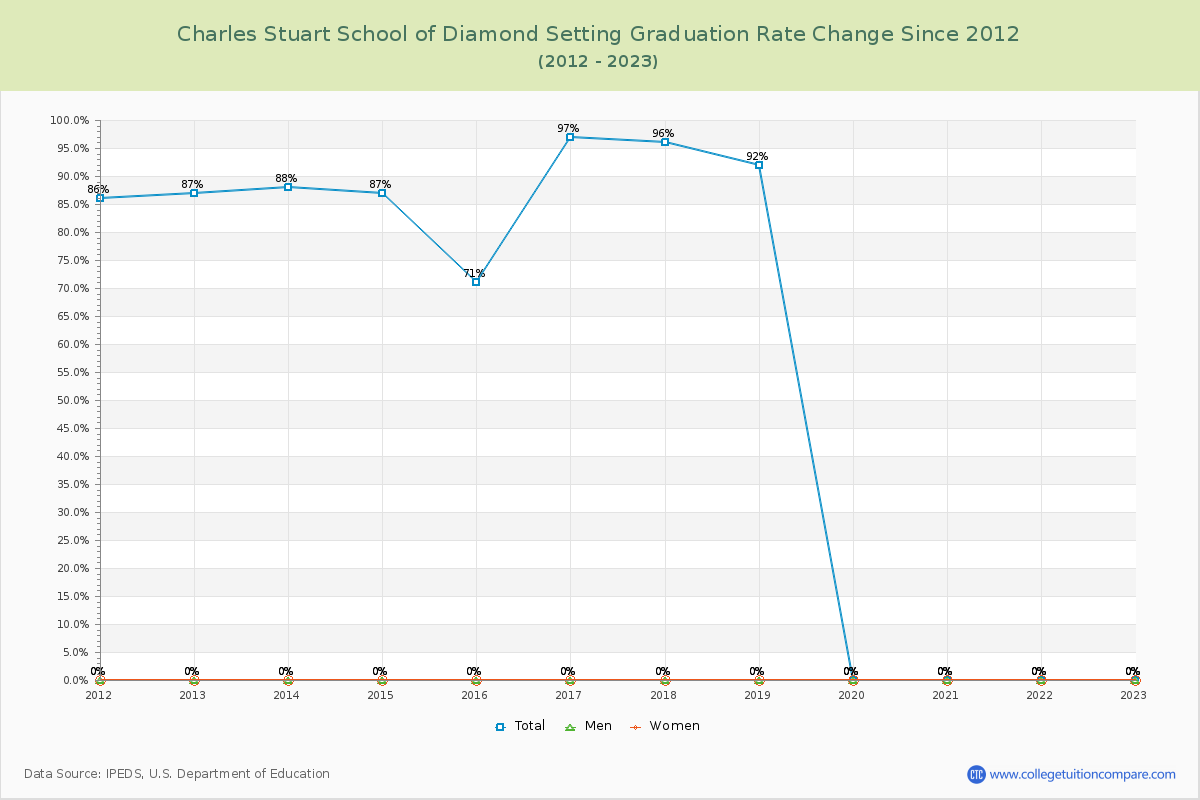 Charles Stuart School of Diamond Setting Graduation Rate Changes Chart