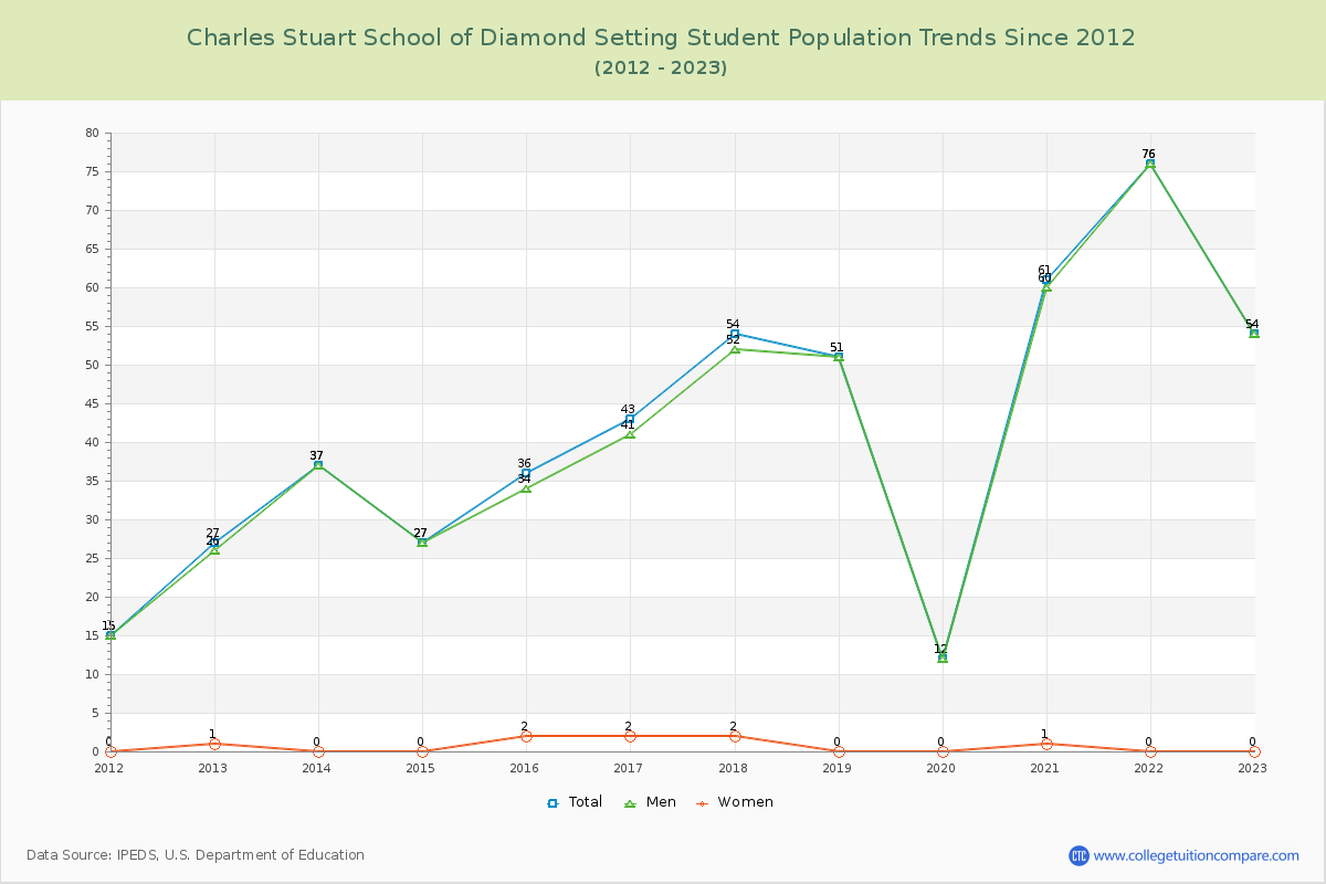 Charles Stuart School of Diamond Setting Enrollment Trends Chart