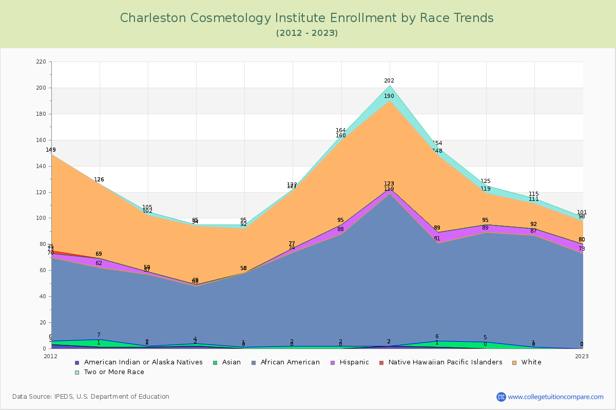 Charleston Cosmetology Institute Enrollment by Race Trends Chart