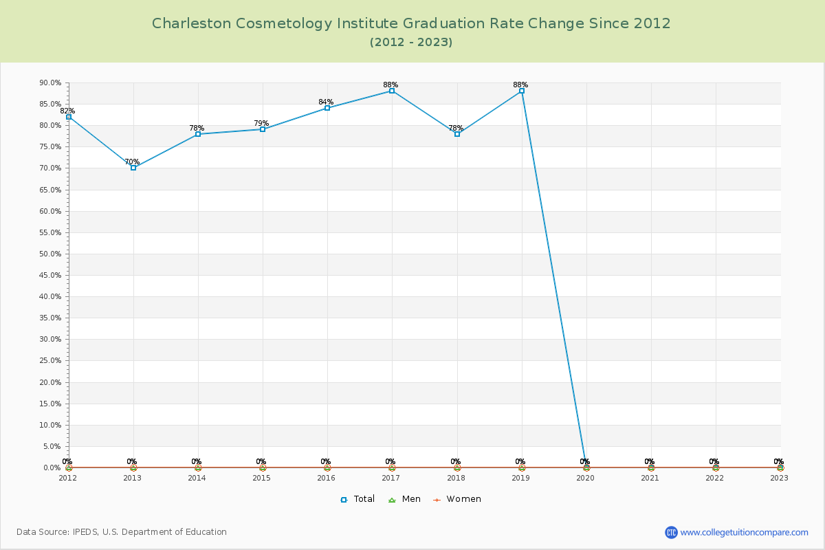 Charleston Cosmetology Institute Graduation Rate Changes Chart