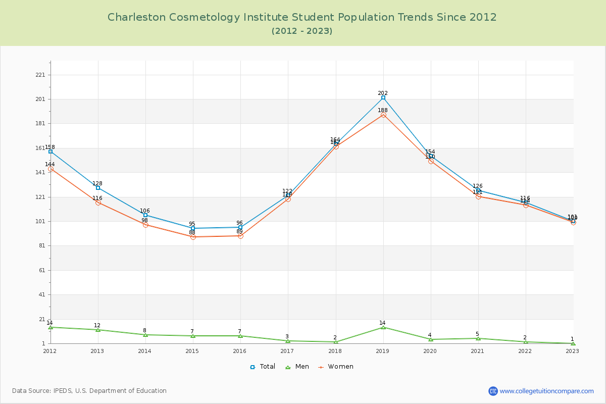 Charleston Cosmetology Institute Enrollment Trends Chart
