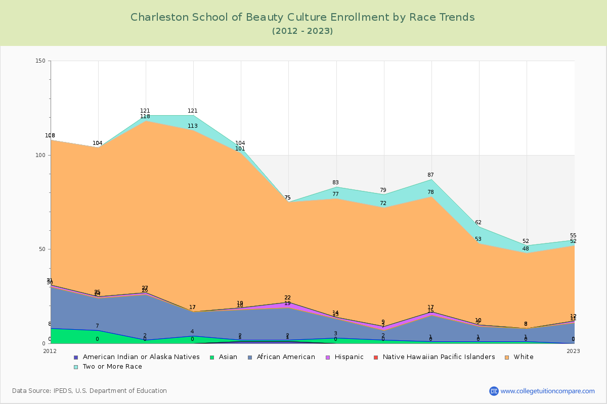 Charleston School of Beauty Culture Enrollment by Race Trends Chart
