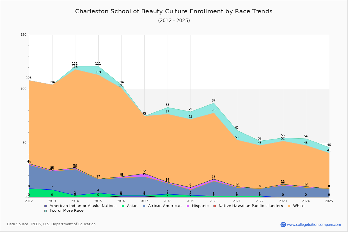 Charleston School of Beauty Culture Enrollment by Race Trends Chart