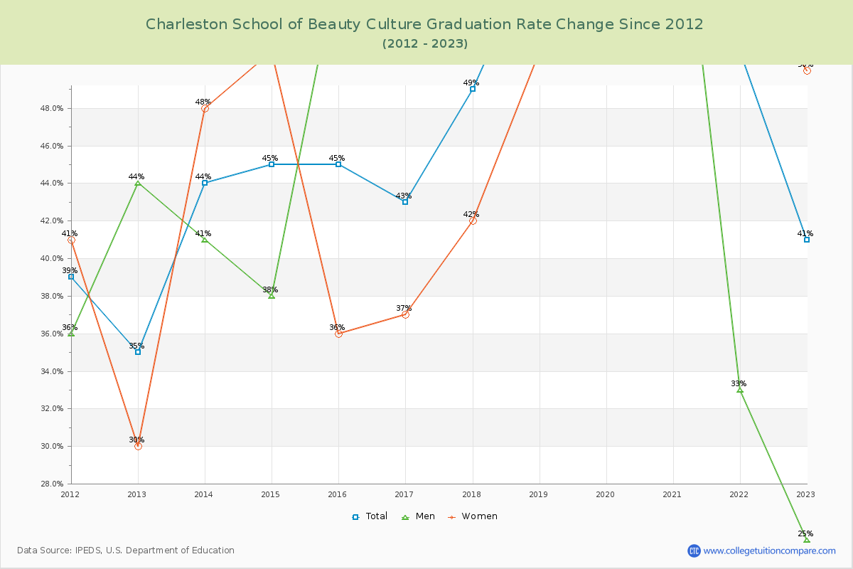 Charleston School of Beauty Culture Graduation Rate Changes Chart