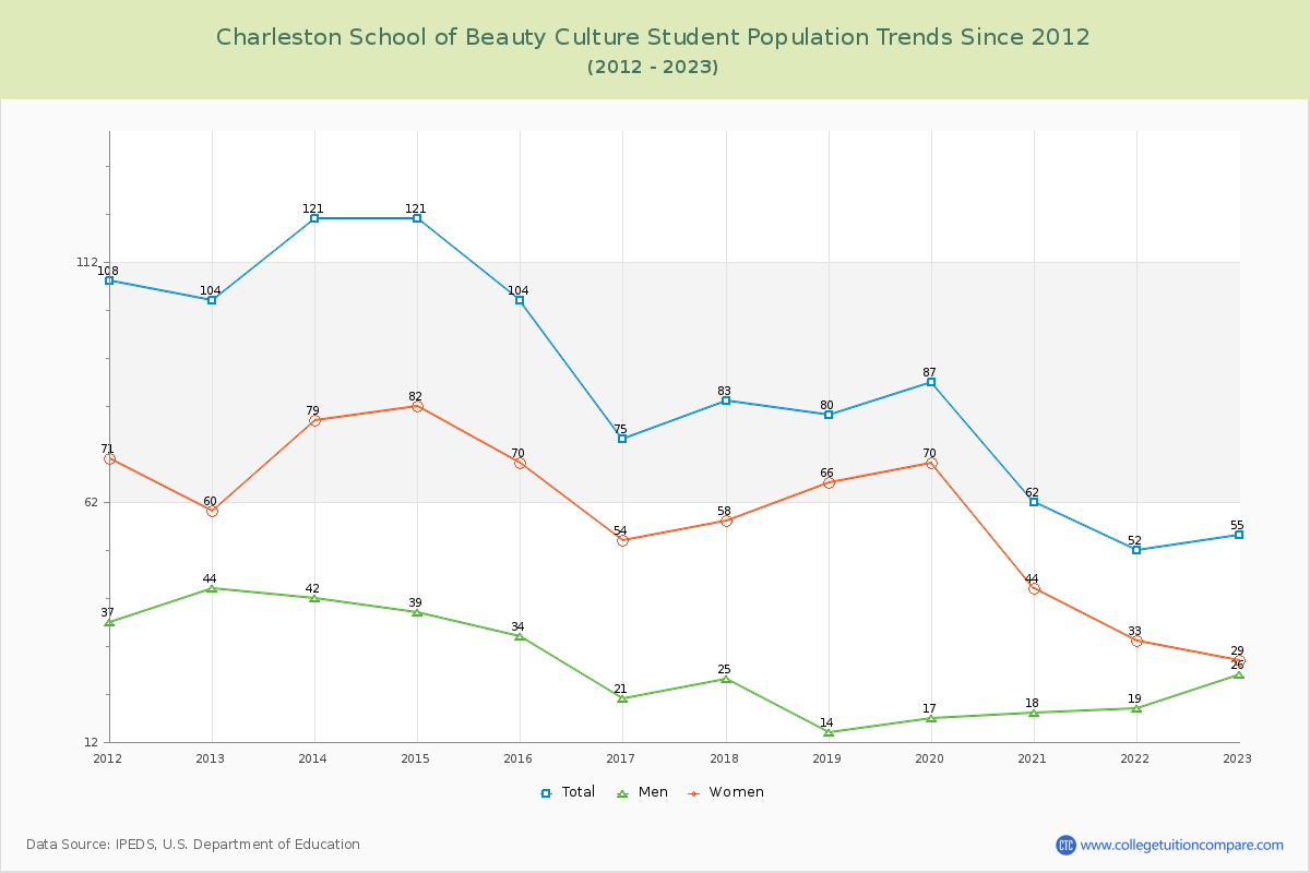 Charleston School of Beauty Culture Enrollment Trends Chart