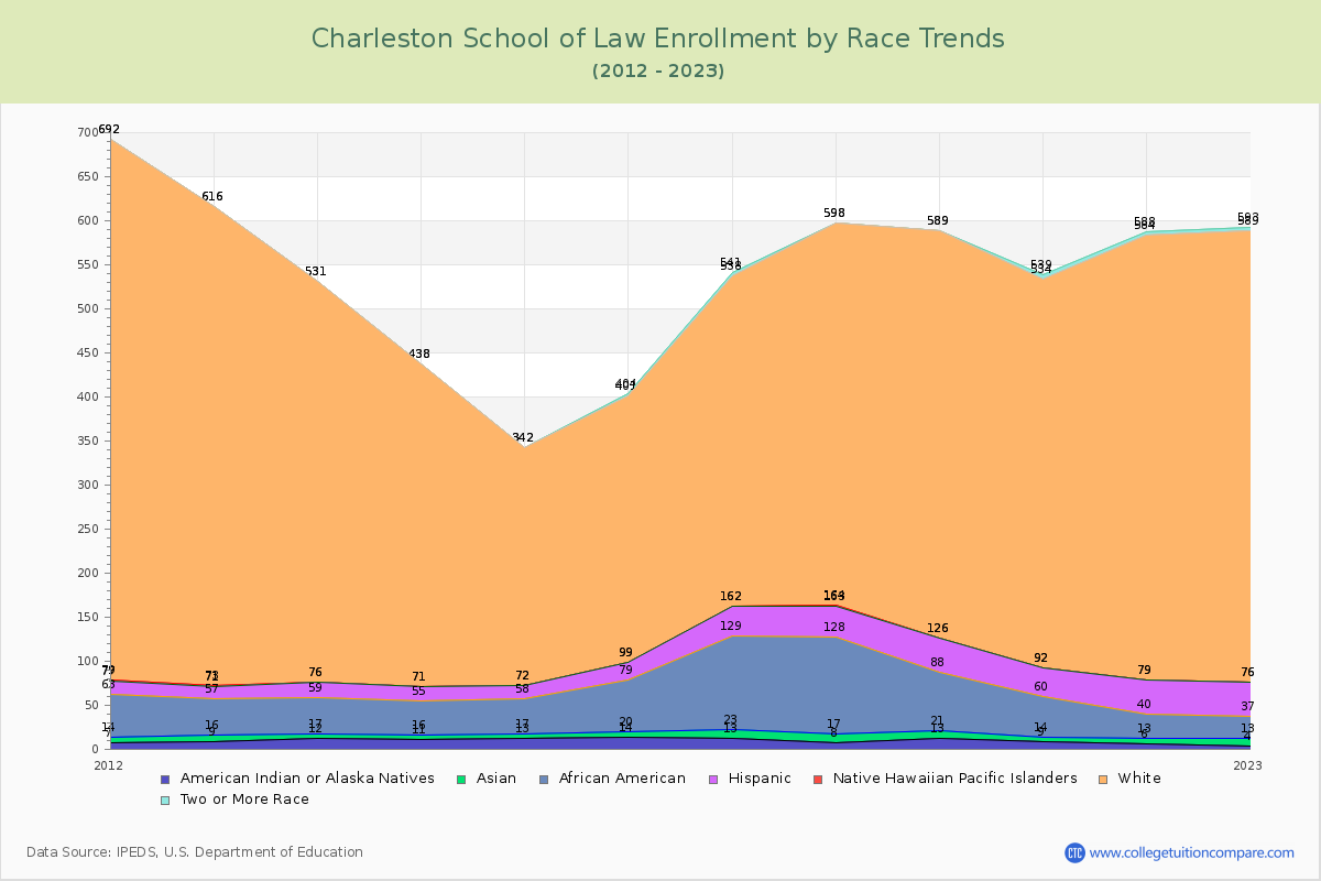 Charleston School of Law Enrollment by Race Trends Chart
