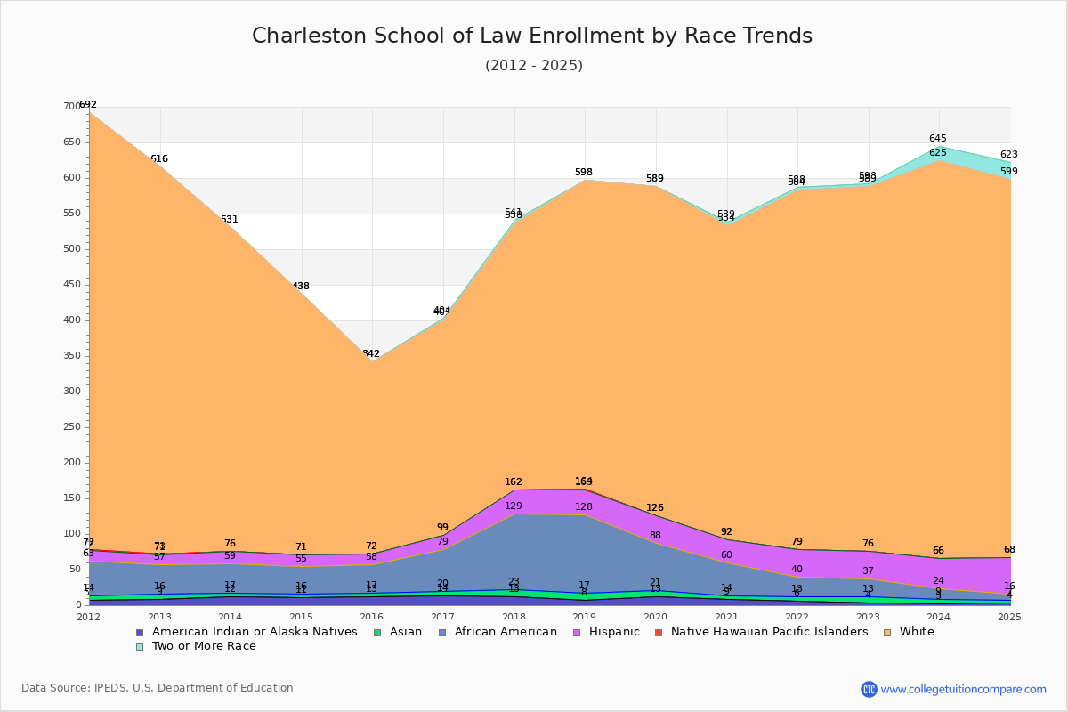 Charleston School of Law Enrollment by Race Trends Chart