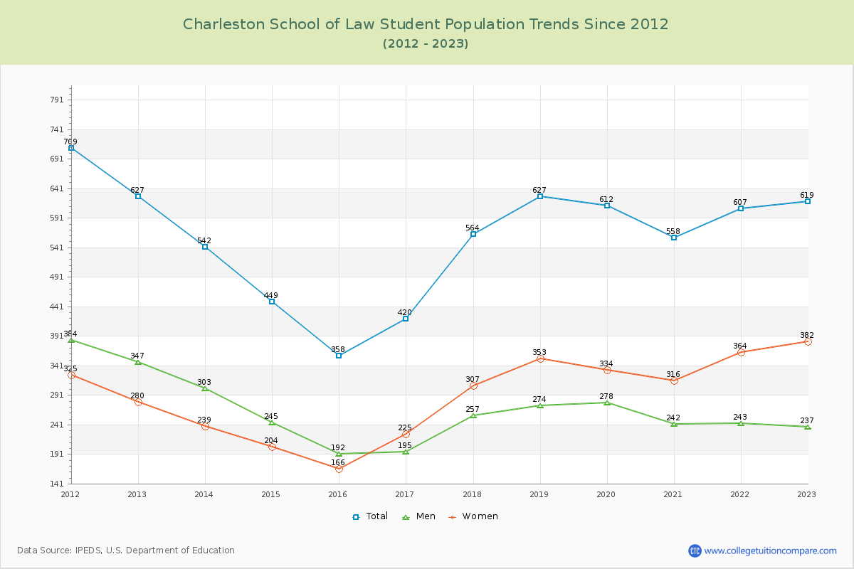 Charleston School of Law Enrollment Trends Chart